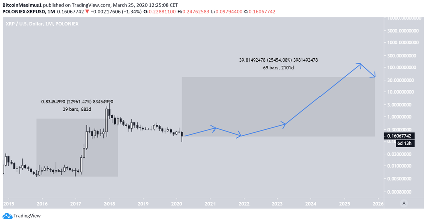 prix ripple xrp ascendant