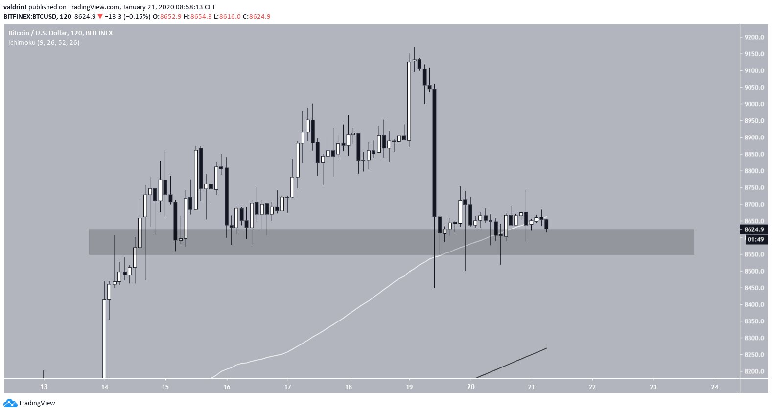 Bitcoin Short-Term Support