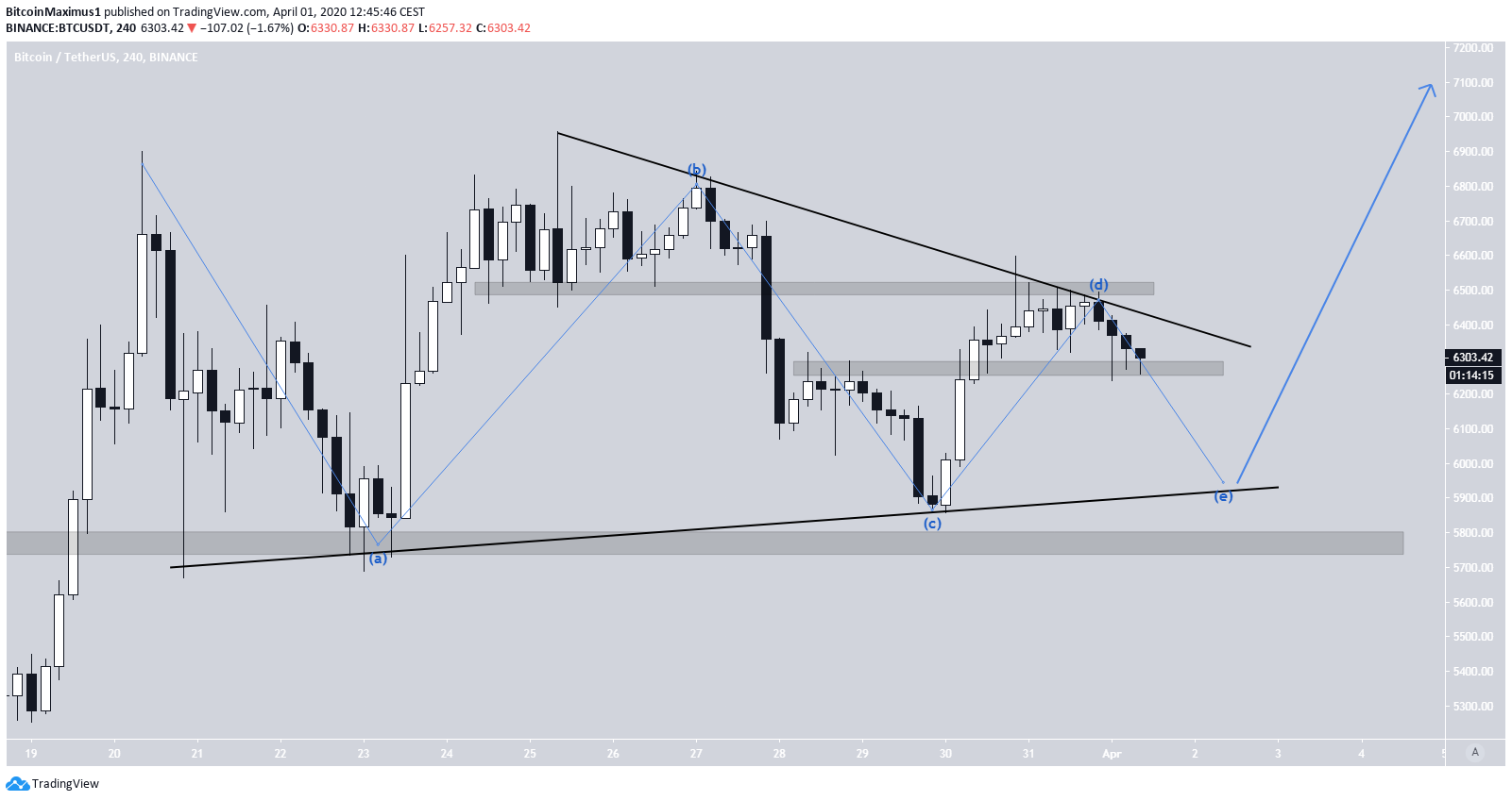 Bitcoin Symmetrical Triangle