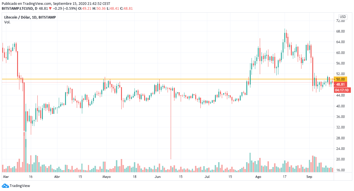 Evolución de precios de Litecoin. Imagen: Tradingview