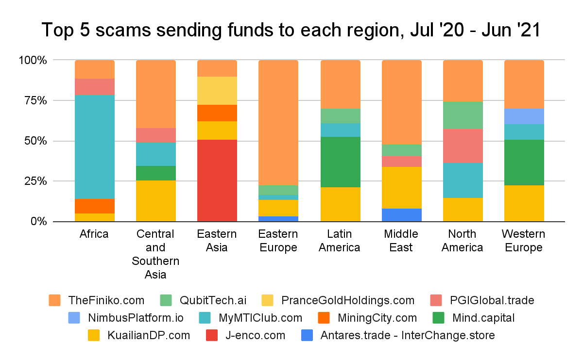 Рынок Восточной Европы по мошеннической криптоактивности