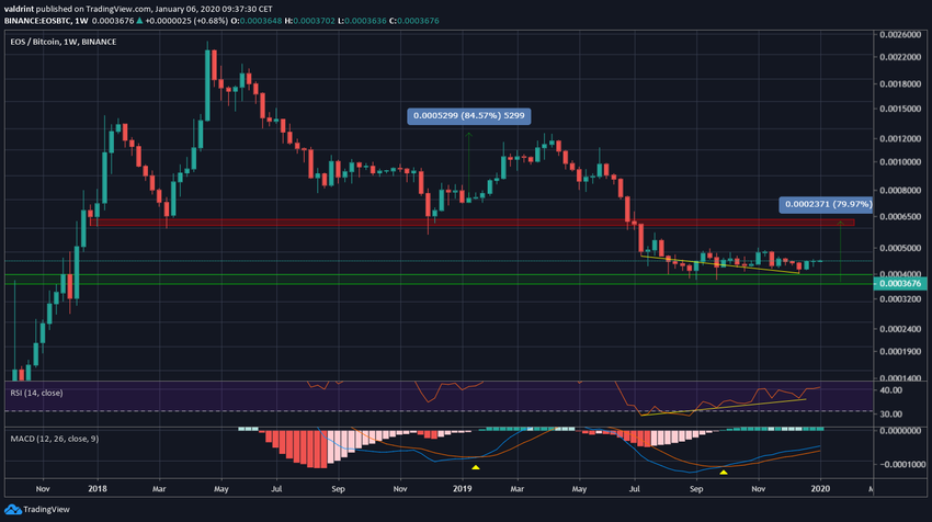 EOS Long-Term bottom