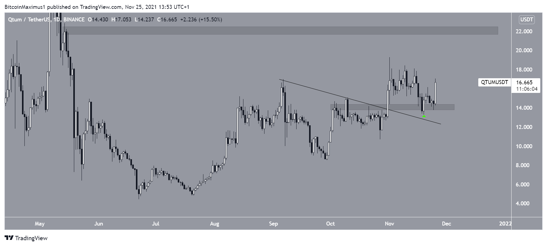QTUM Breakout