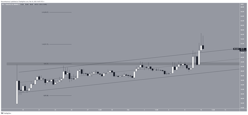 Dzienny wykres Rocket Pool