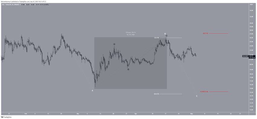 6-godzinny wykres Solana