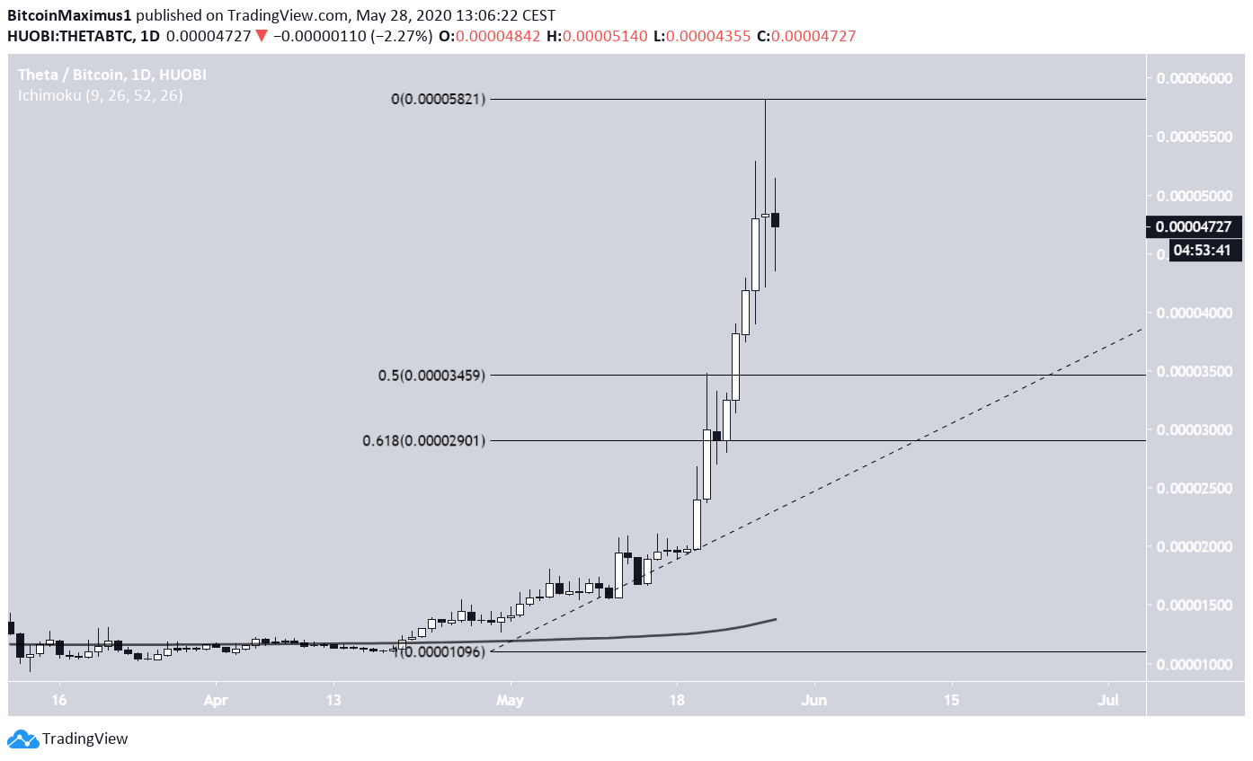 THETA Price MOvement