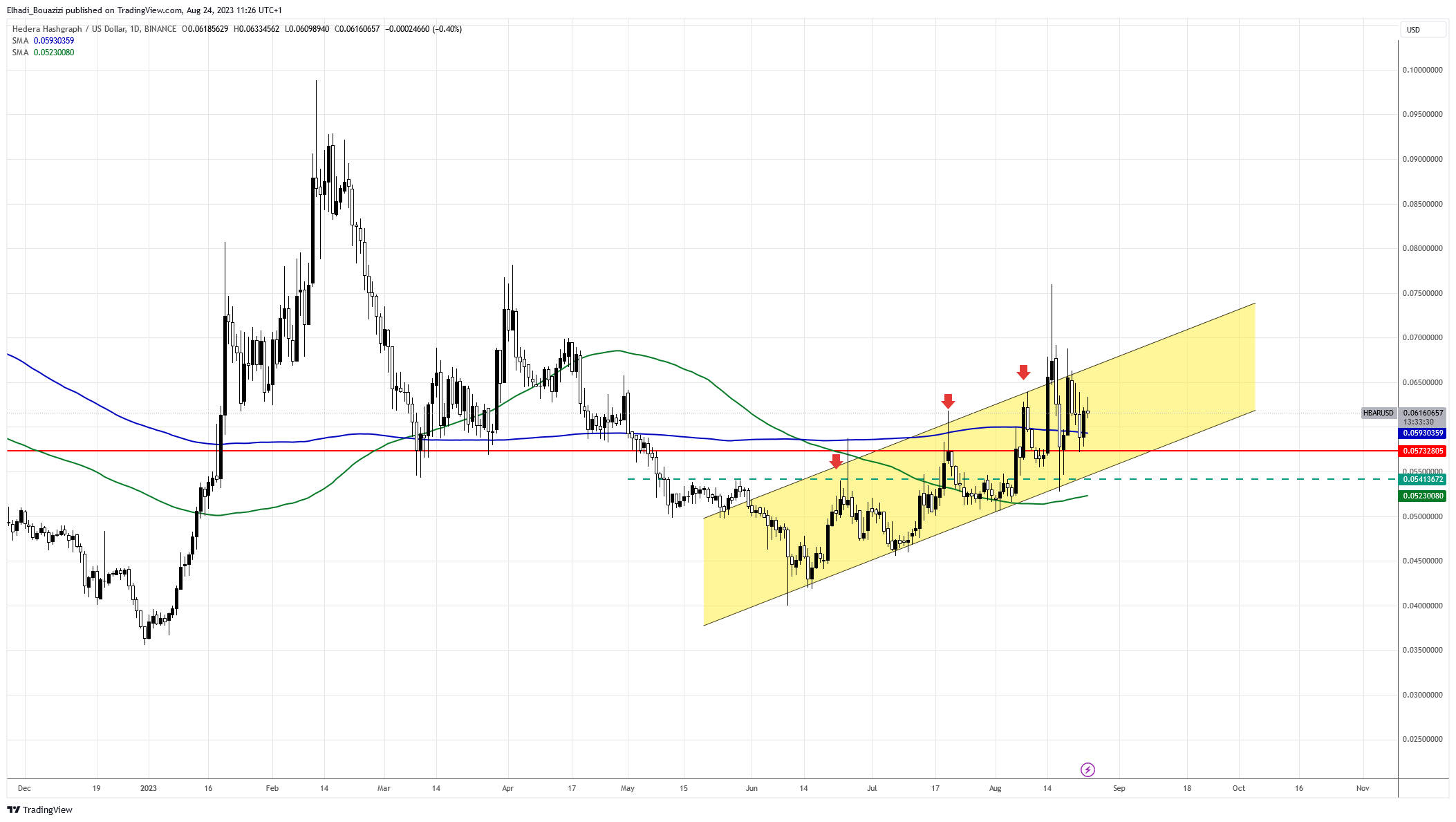 الرسم البياني اليومي لعملة HBAR