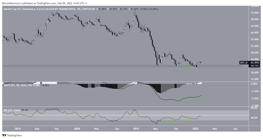 Dywergencje dla wskaźnik dominacji Bitcoina