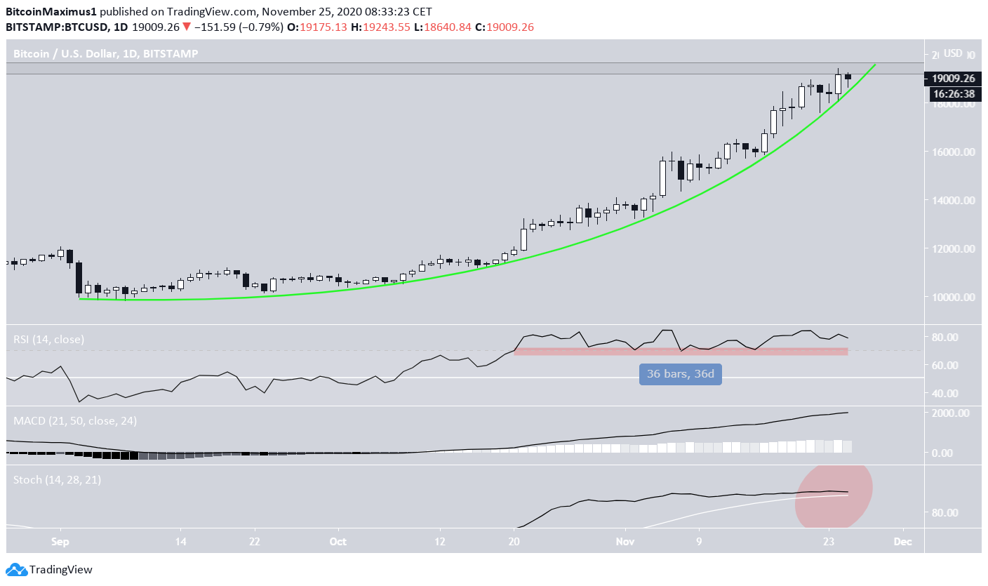 BTC Extended Rally