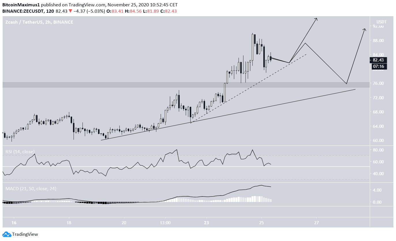 ZEC Short-Term Movement