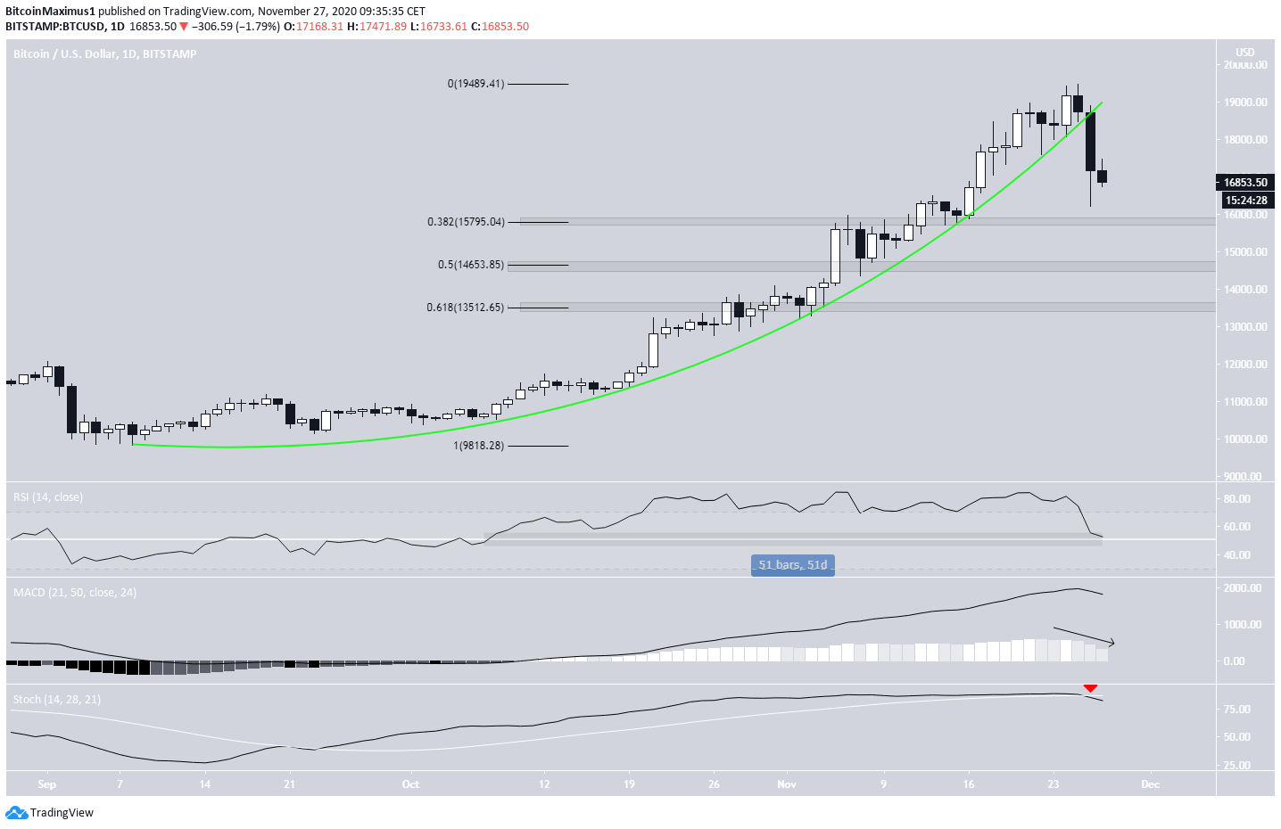 BTC Parabolic Support