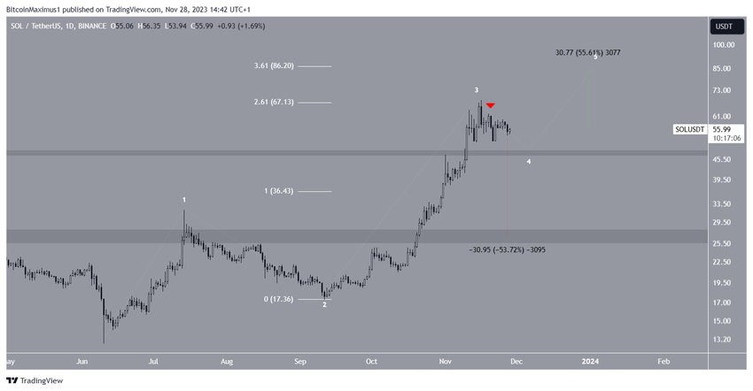 Solana (SOL) Price Prediction