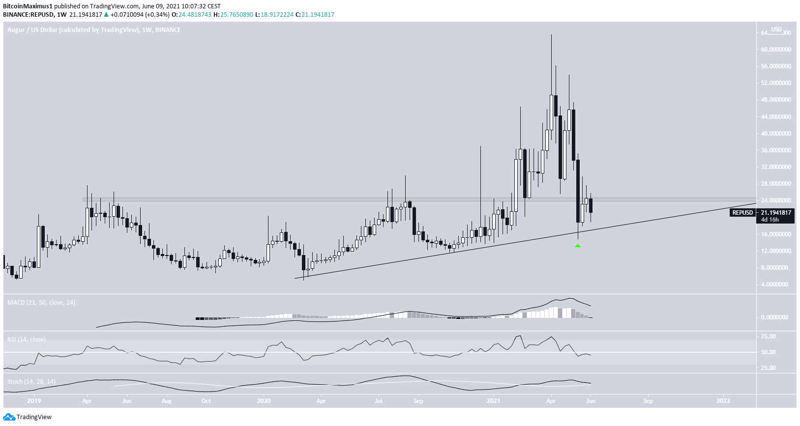REP long-term movement