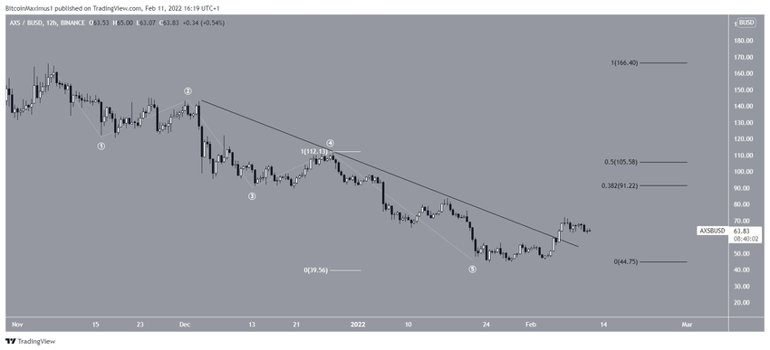 Axie Infinity - opadająca linia oporu