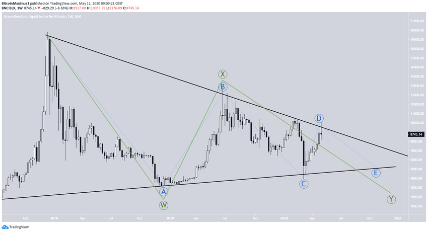 Bitcoin Corrective Patterns