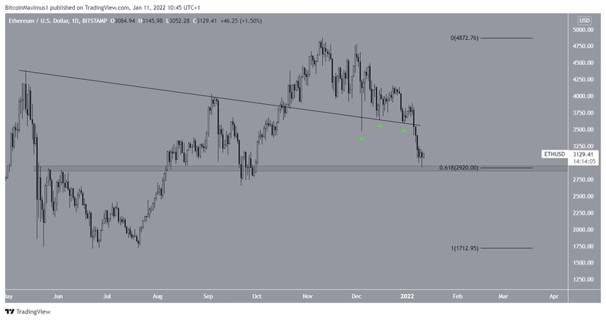 Ethereum - wykres 1-dniowy