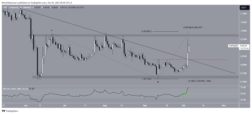 TWT Price Prediction