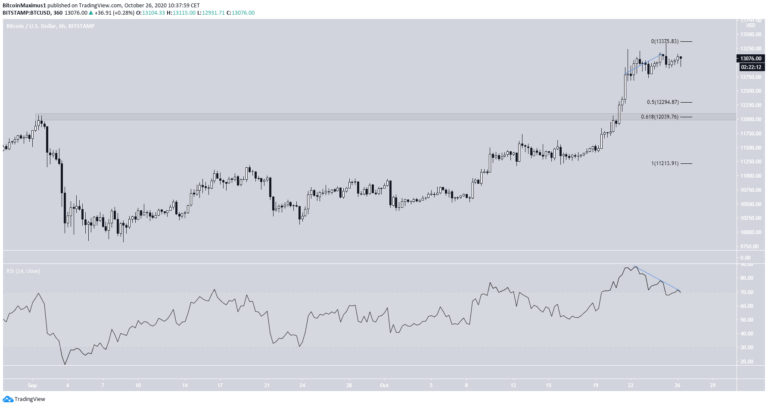 Bitcoin Preis.