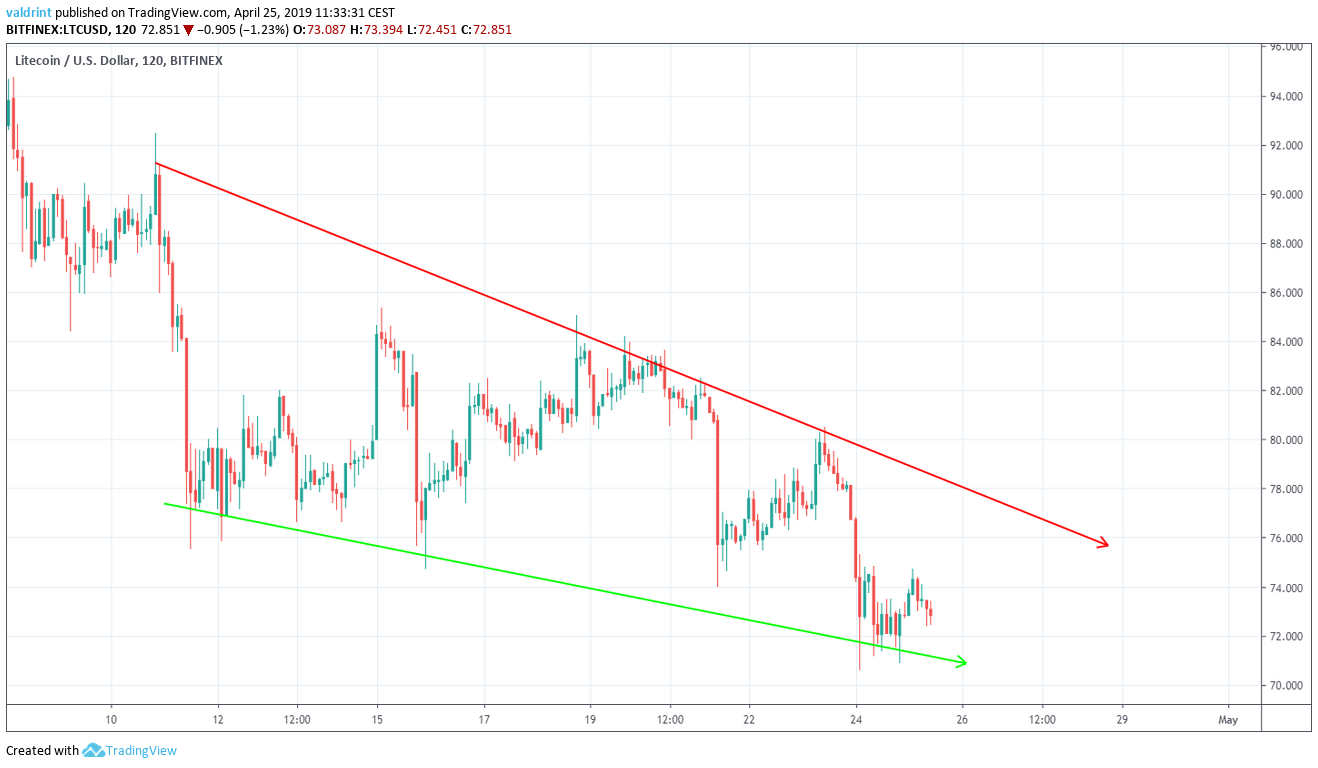 Litecoin Wedge
