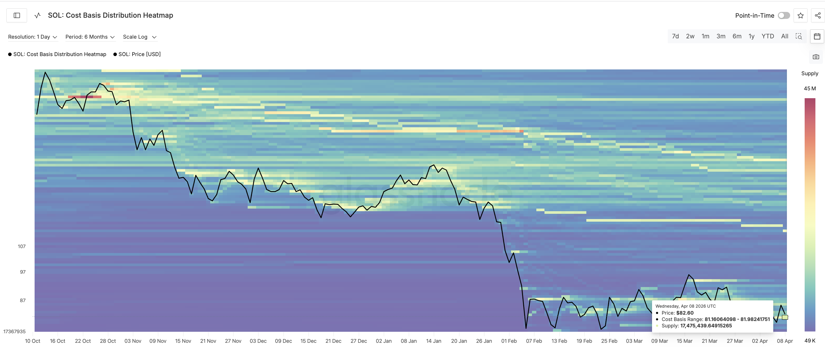 SOL Cost Basis Heatmap