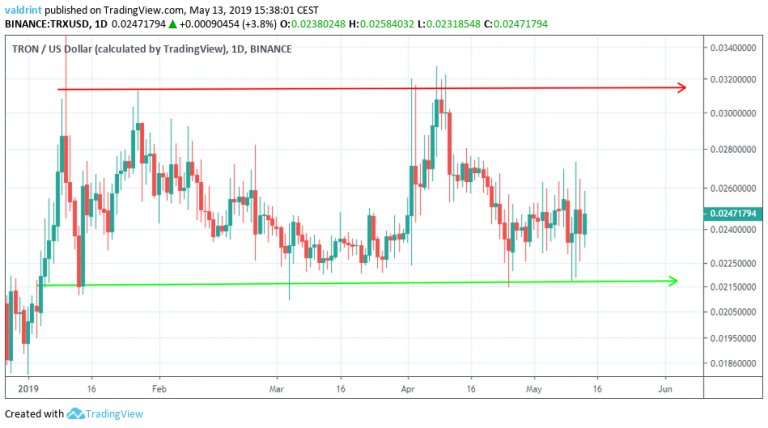 TRX Horizontal Channel (May 13 Analysis