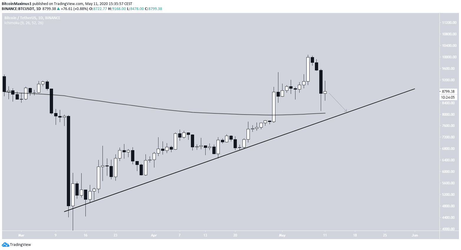 Bitcoin Price Movement