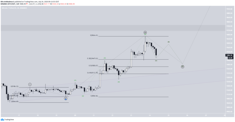 Bitcoin (BTC) Wace Count