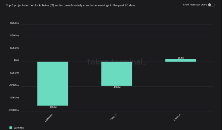 Zyski projektów warstwy 2 na Ethereum