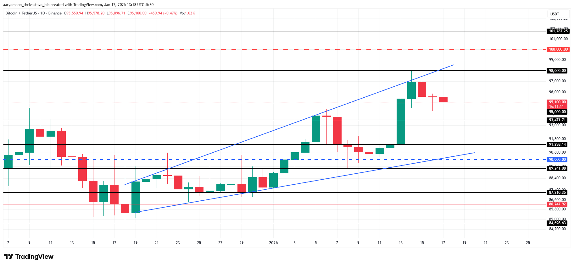 Bitcoin Price Analysis