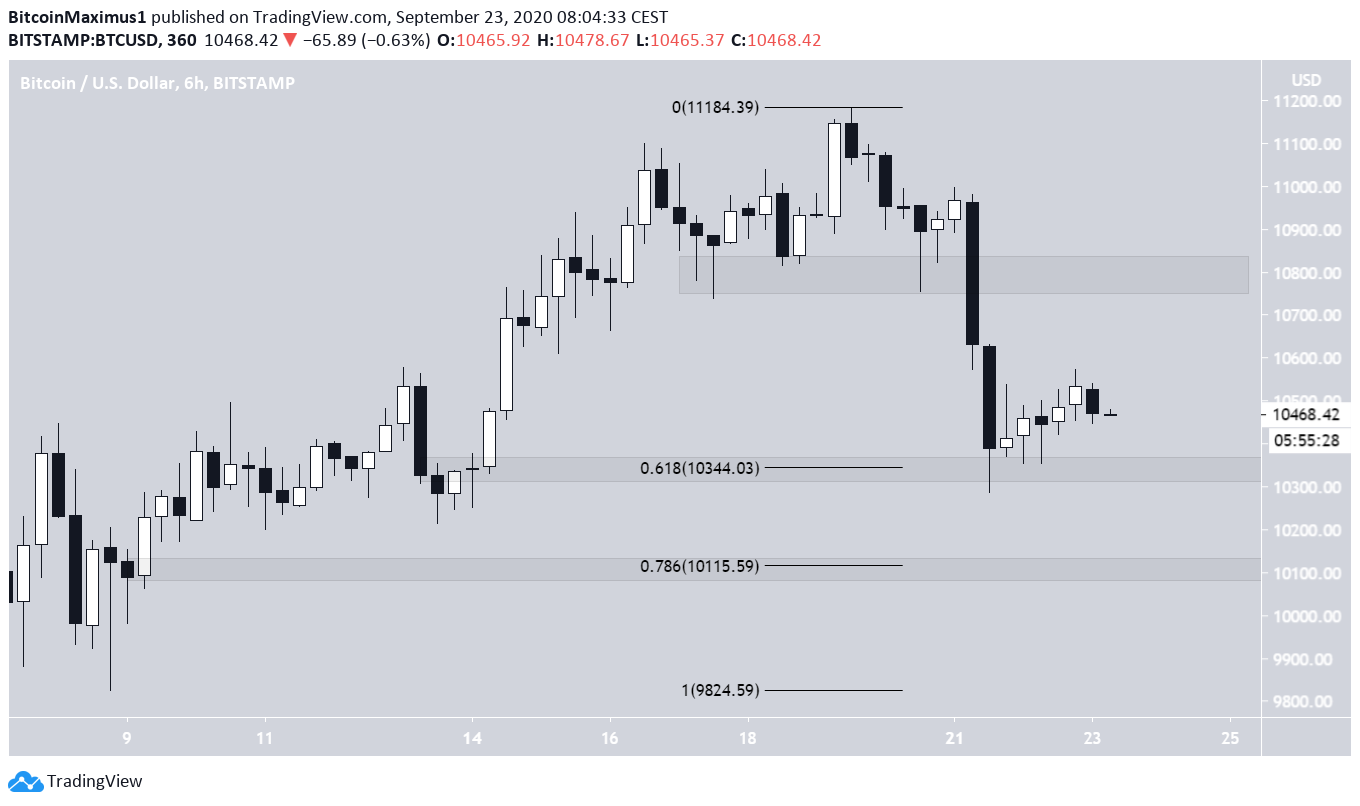 Bitcoin's Retracement