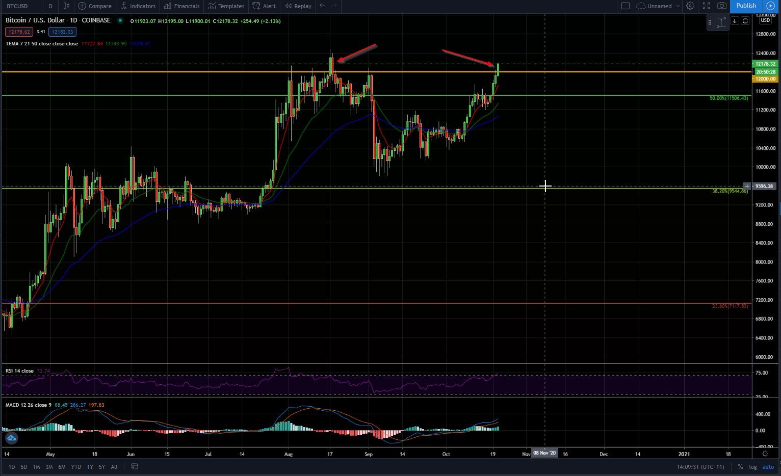 Bitcoin vượt ngưỡng 12.000 USD lần thứ 3 trong năm, vẫn còn những cảnh báo rủi ro