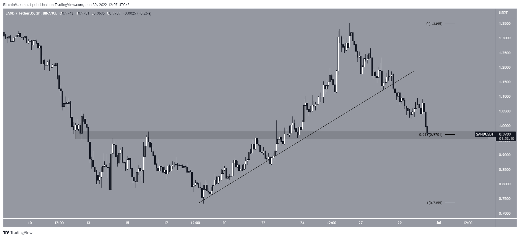 Biểu đồ giá SAND/USDT