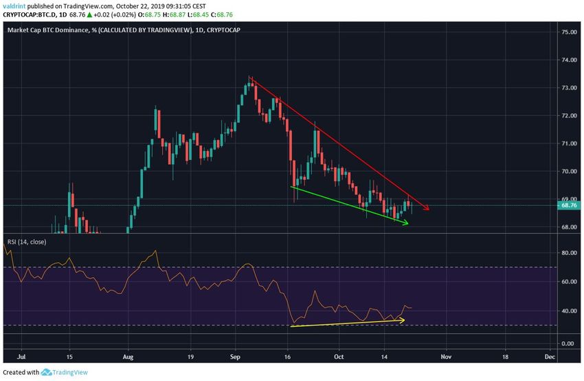 BTC Market Cap Dominance