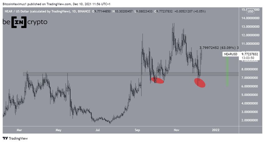 Dzienny wykres Near Protocol