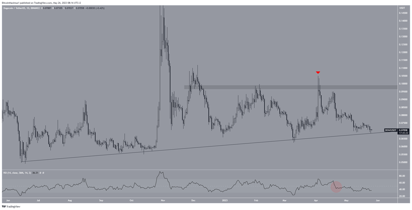 Dogecoin - wykres dzienny