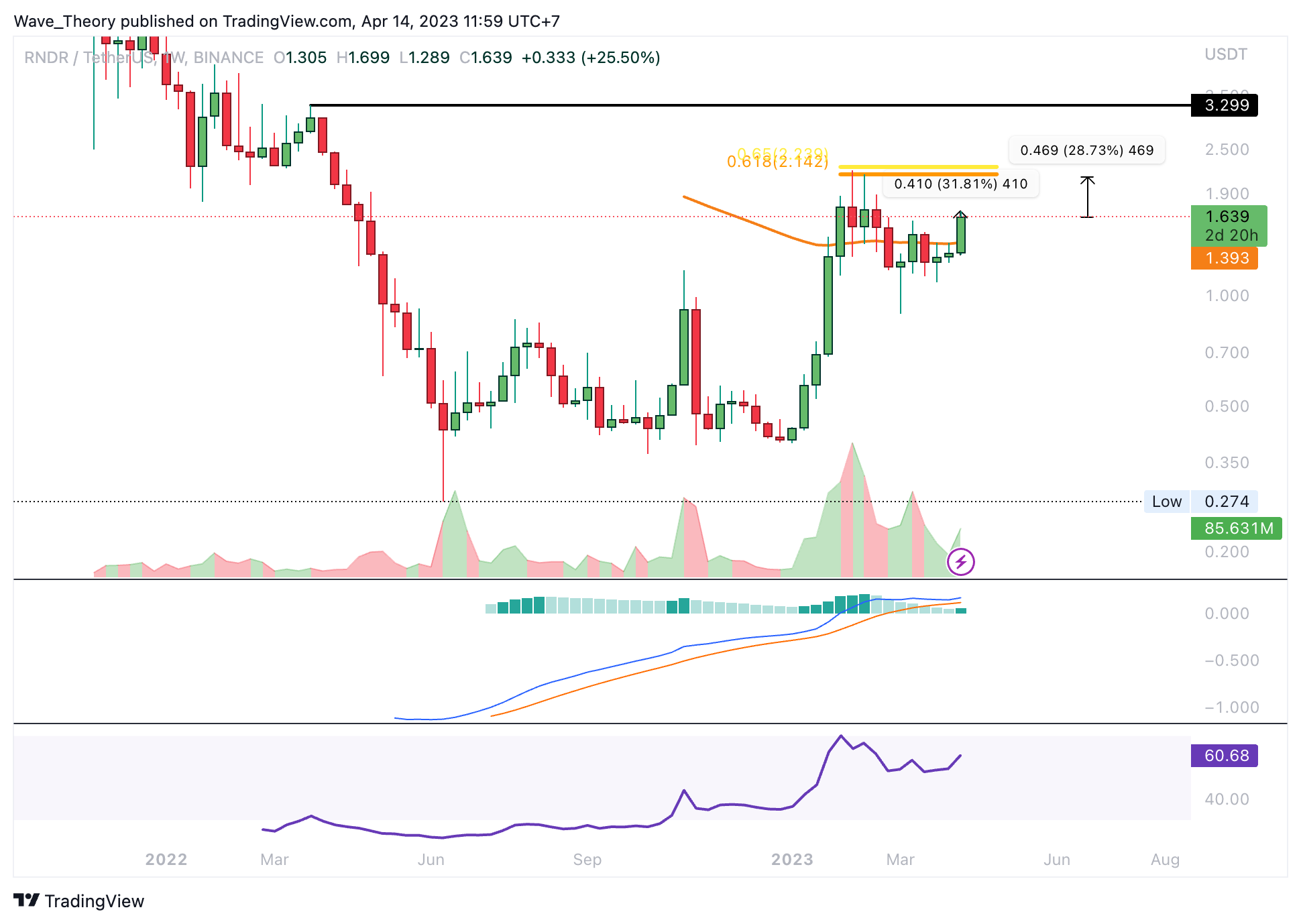 RNDR Preis Chart Tradingview