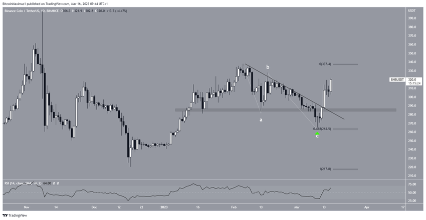 Kurs Binance Coin - wykres dzienny