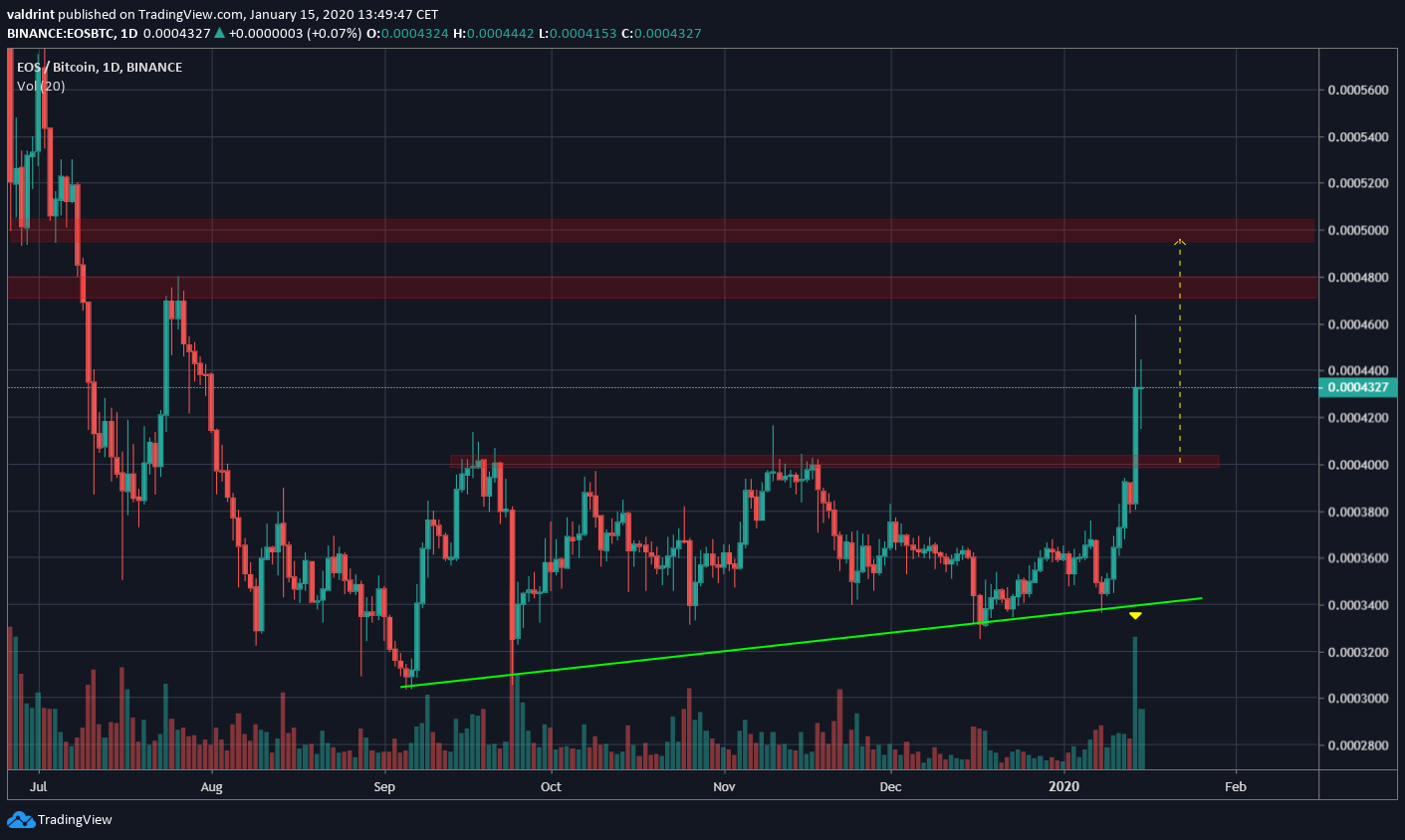 EOS Breakout
