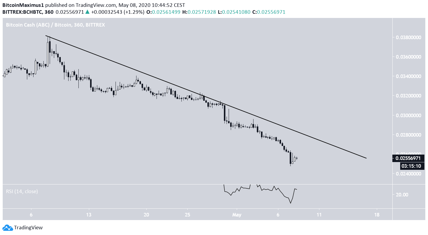 Bitcoin Descending Resistance Line