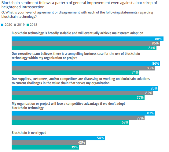 Blockchain-Technologie fester Bestandteil von rund 39 % aller Firmen weltweit, sagt Deloitte Insights