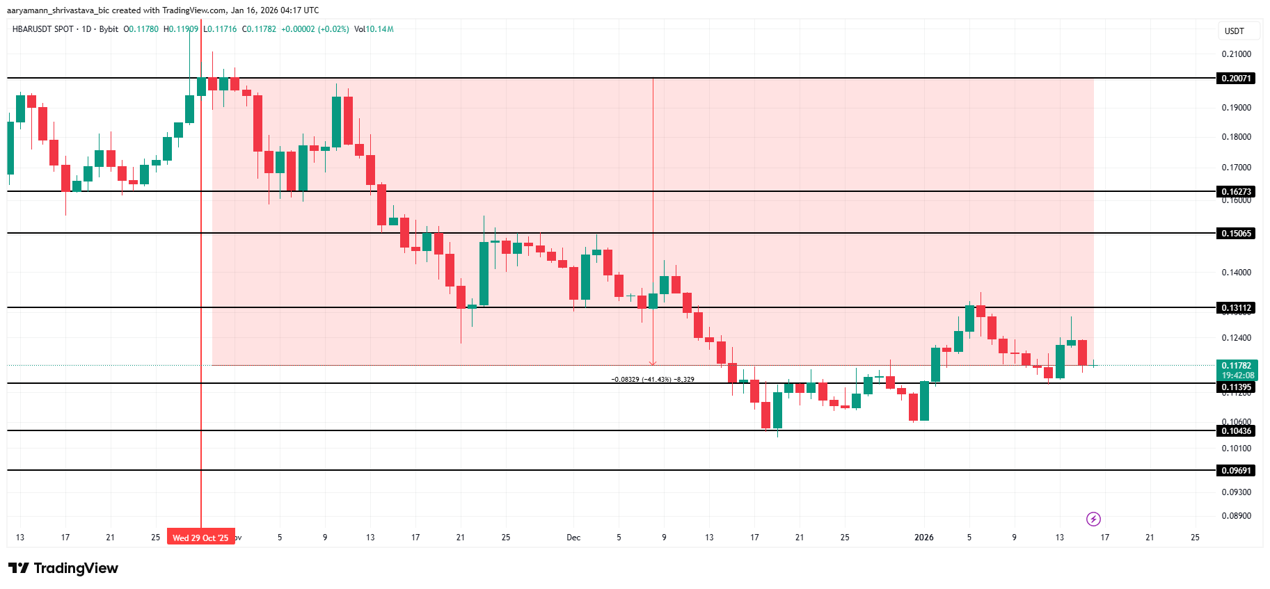 HBAR Price Analysis. 