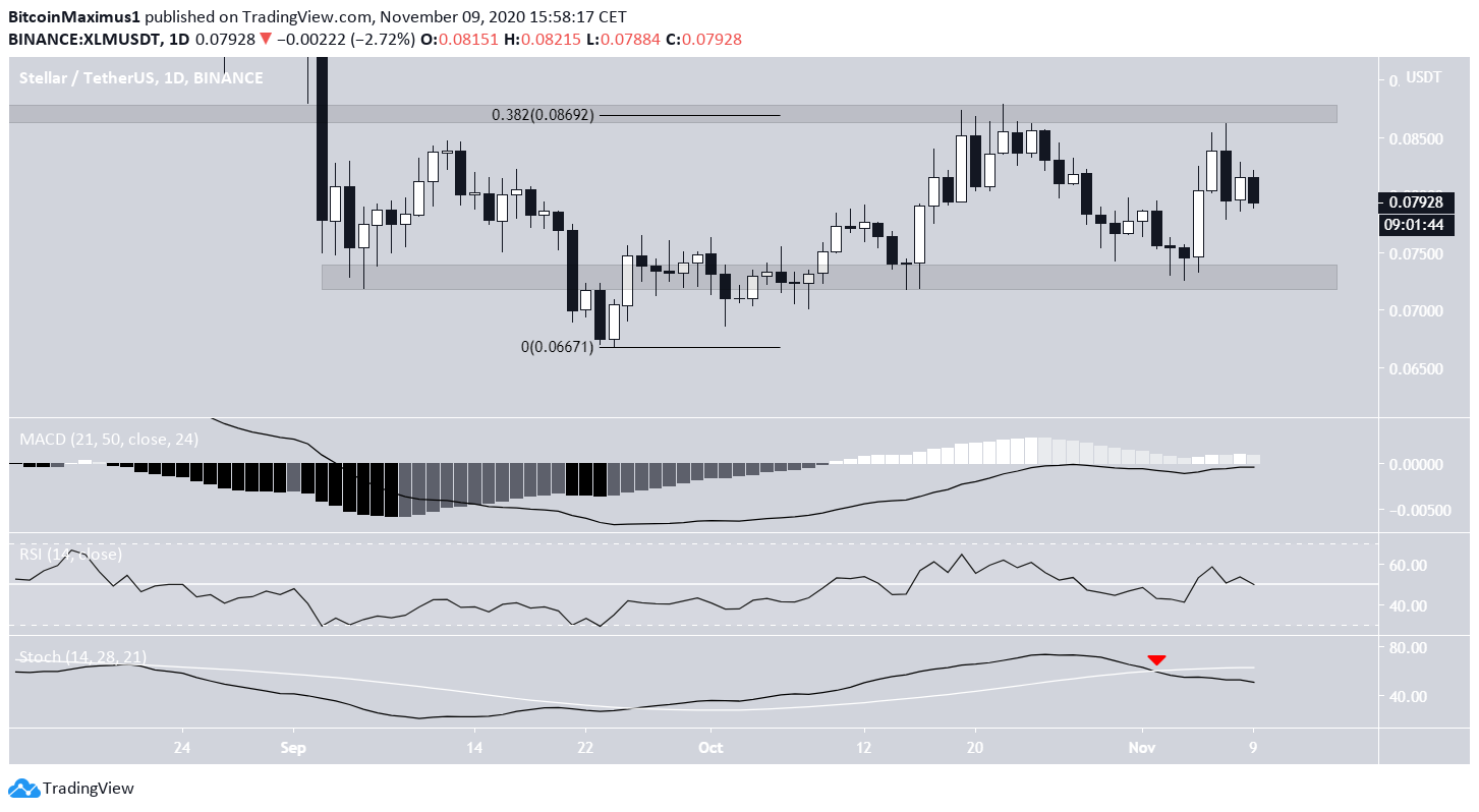XLM Technical Indicators