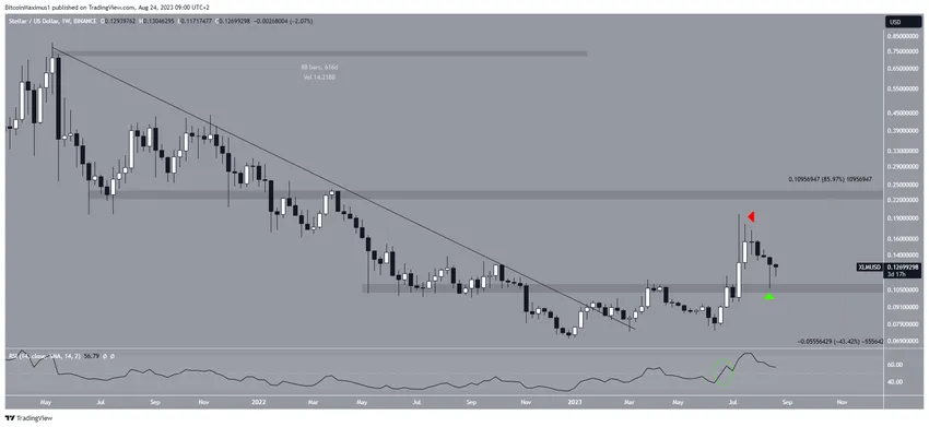 Stellar (XLM) Price Breakout