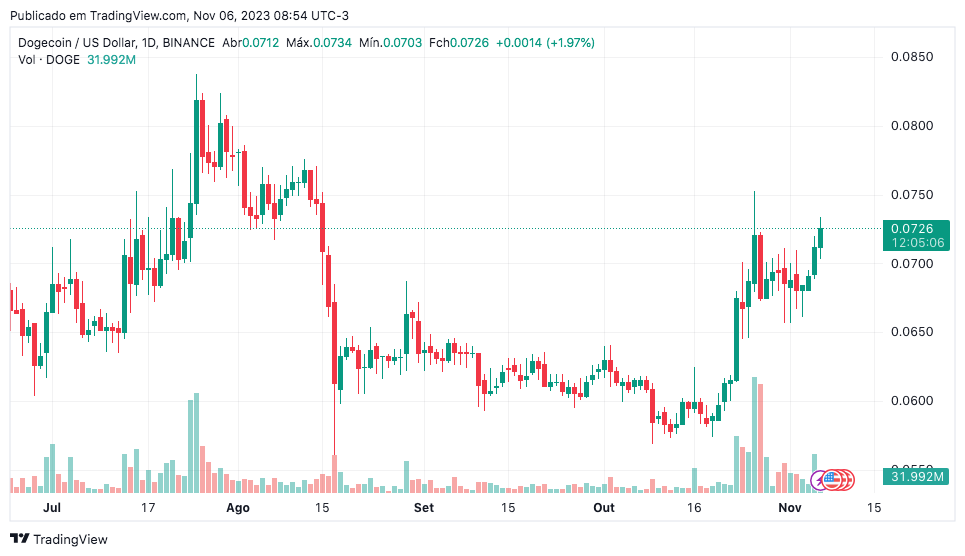 Será que DOGE atingirá US$ 10 em 2024?