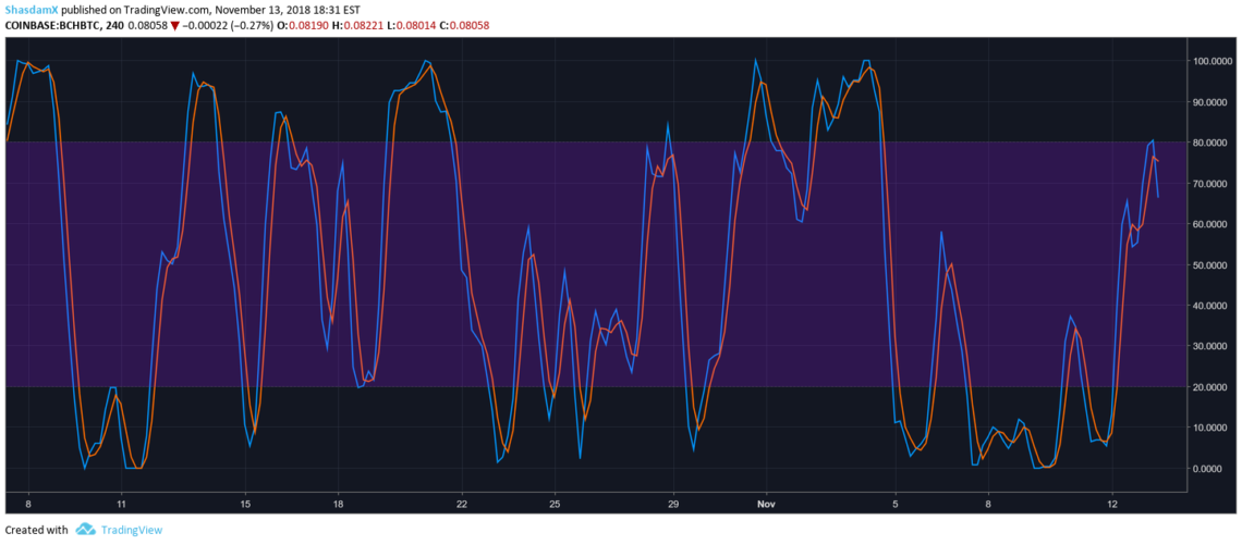 Stochastic RSI
