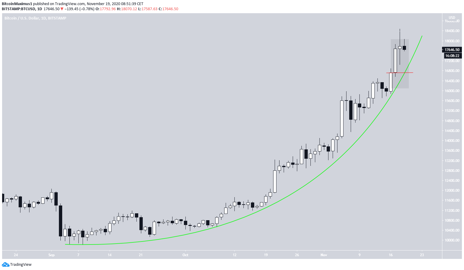 Bitcoin Parabolic Support