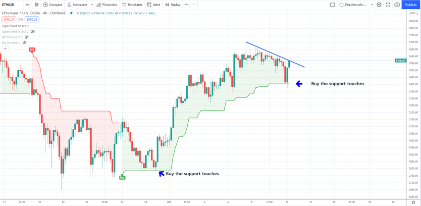 ETH Supertrend Çizgisi