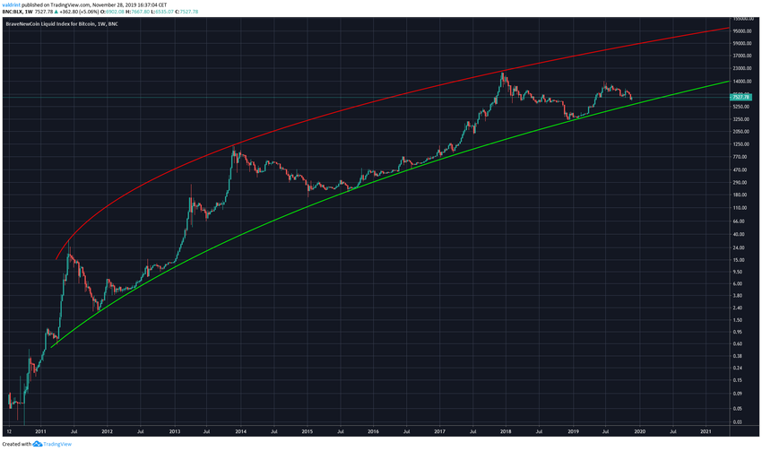 Bitcoin Logarithmic Curve