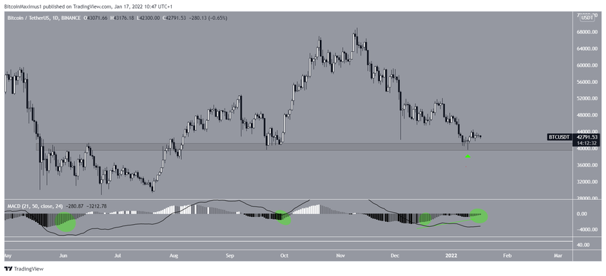 Sygnały na wskaźniku MACD Bitcoina
