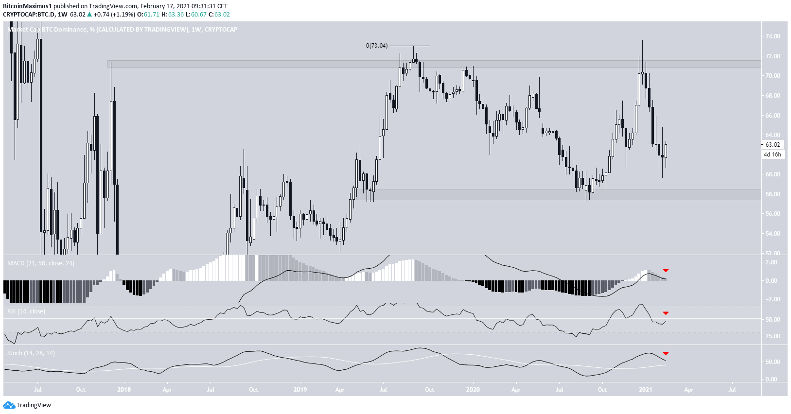 BTCD Weekly Movement